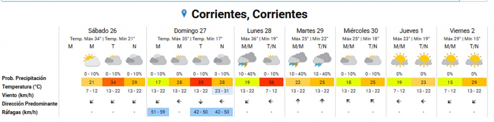 Corrientes tendrá un fin de semana largo con temperaturas de hasta 36°C